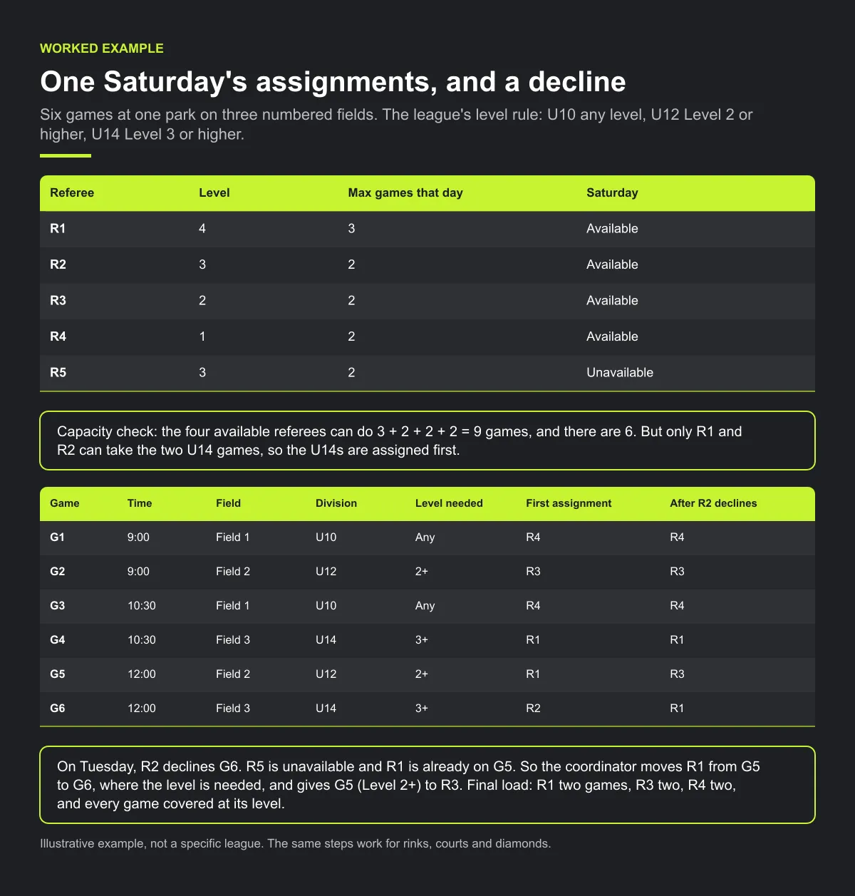Referee roster of five (R1 Level 4 to R4 Level 1, R5 unavailable) and six Saturday games on three fields. After R2 declines the 12:00 U14 game, R1 moves from G5 to G6 and R3 takes G5, so R1, R3 and R4 each have two games and every game is covered at its level.