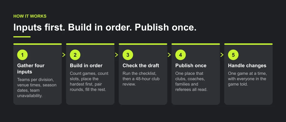 Five-step diagram: gather four inputs, build in order, check the draft, publish once in one place, handle changes one game at a time.