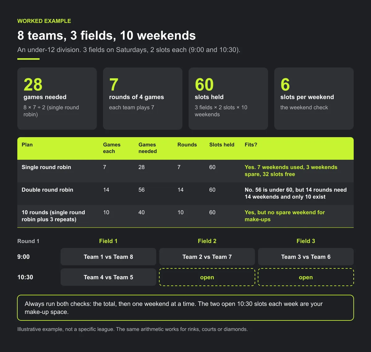 Diagram of the worked example: 8 teams need 28 games over 7 rounds, 3 fields with 2 slots for 10 weekends give 60 slots; single round robin fits, double round robin fails the weekend check, and Round 1 pairings fill four of six Saturday slots.