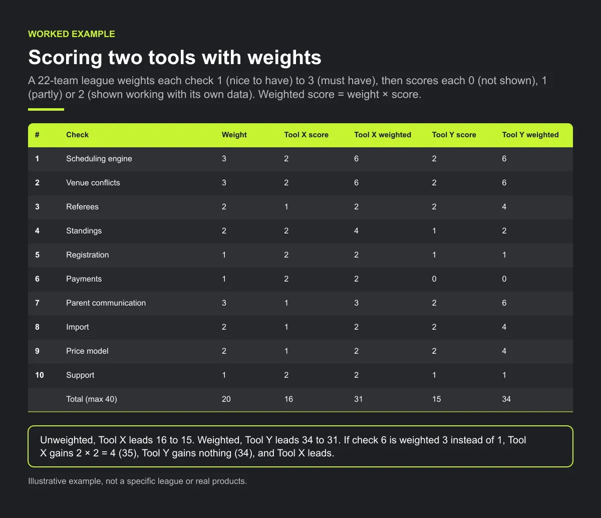 Weighted scoring of two scheduling tools on ten checks: Tool X leads 16 to 15 unweighted, but Tool Y leads 34 to 31 once must-have checks are weighted 3; weighting payments at 3 instead of 1 puts Tool X ahead at 35 to 34.