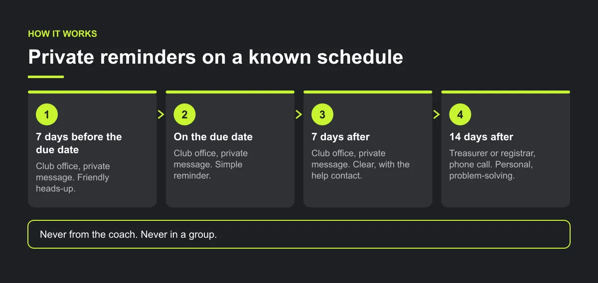 Four-step diagram of the reminder schedule: a friendly heads-up 7 days before the due date, a simple reminder on the due date, a clear message with the help contact 7 days after, and a phone call from the treasurer or registrar 14 days after.