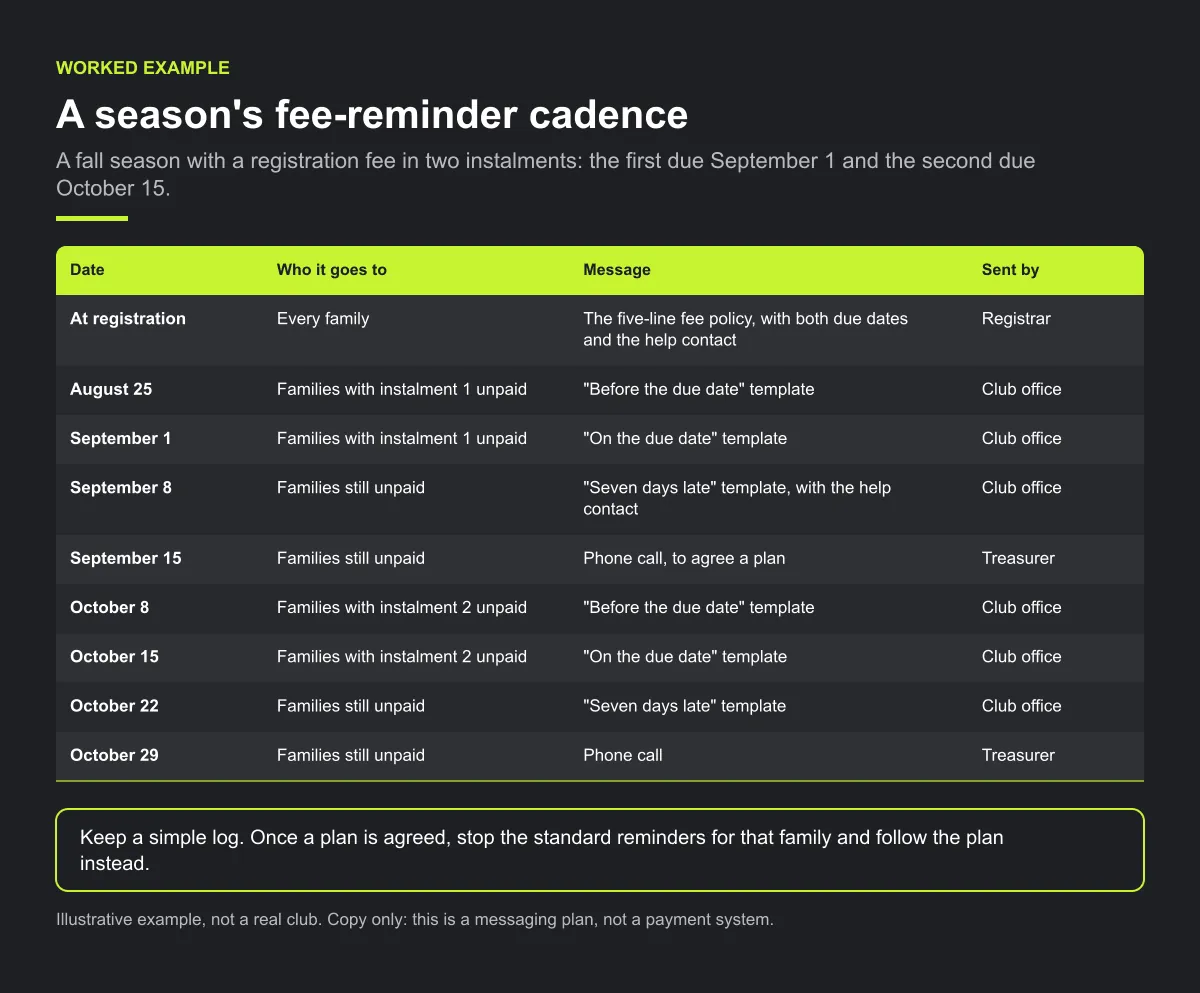 Diagram of the worked example: a fall season fee in two instalments due September 1 and October 15, with a dated plan of who gets which reminder and who sends it, from the fee policy at registration to phone calls from the treasurer on September 15 and October 29.
