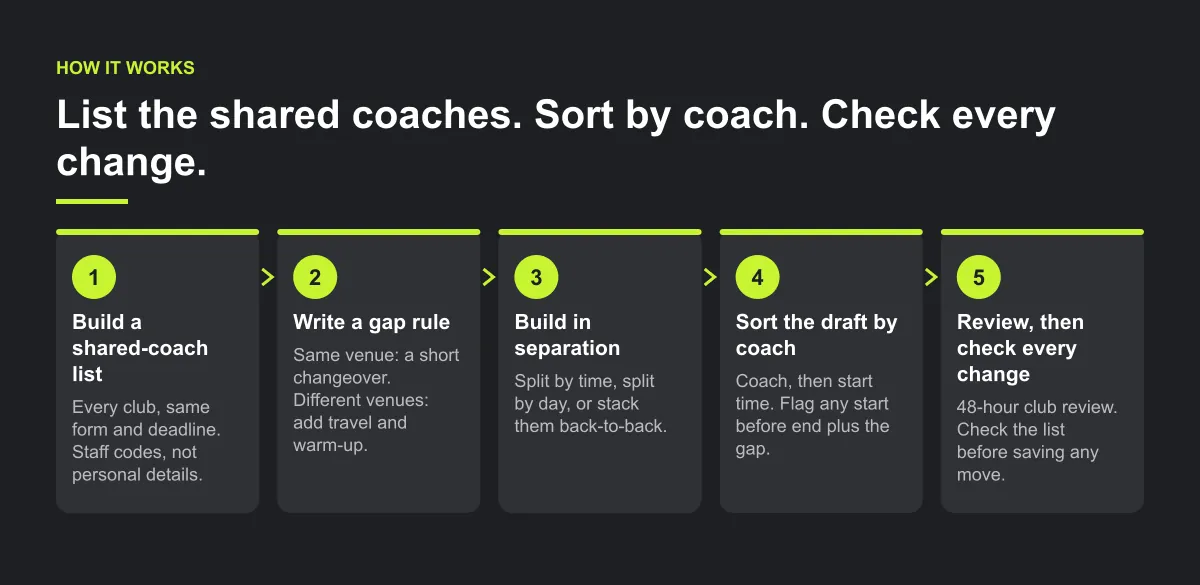 Five-step diagram: build a shared-coach list, write a gap rule, build the separation in before scheduling, sort the draft by coach, then club review and check every change.