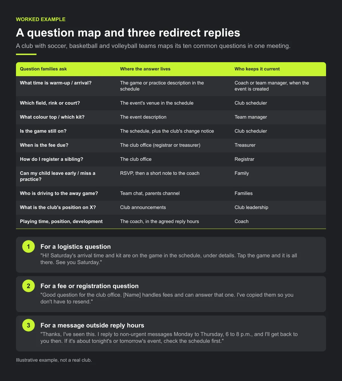 Diagram of the worked example: a table mapping ten common parent questions to where each answer lives and who keeps it current, followed by three short redirect replies a coach can copy for logistics, fee and out-of-hours messages.