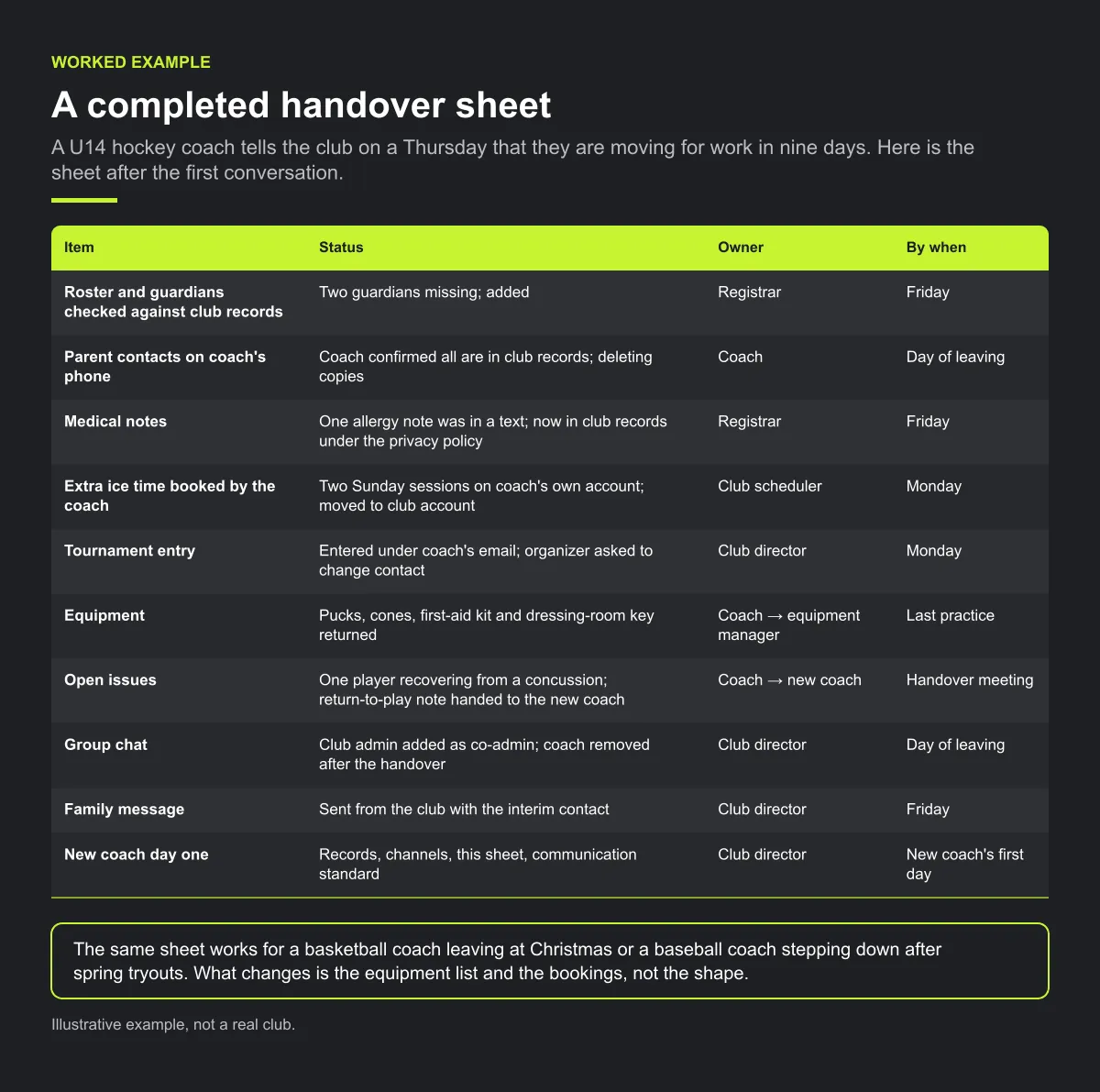 Diagram of a completed coach handover sheet for a U14 hockey coach leaving in nine days: ten items, each with a status, an owner and a deadline, from checking the roster to the new coach's first day.