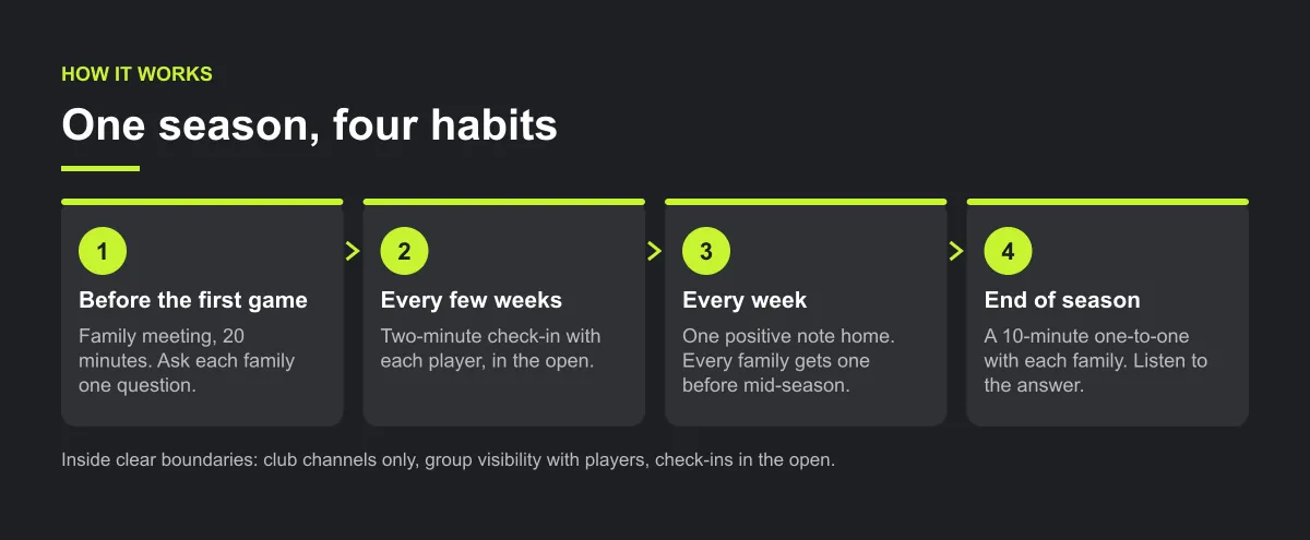 Four-step season diagram: family meeting before the first game, player check-ins every few weeks, a positive note home each week, and a one-to-one with each family at the end of the season.