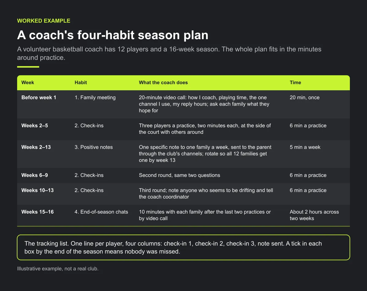 A coach's four-habit season plan for 12 players over 16 weeks: a 20-minute family meeting before week 1, three rounds of two-minute check-ins (6 minutes a practice), one positive note a week in weeks 2–13 (5 minutes a week), and 10-minute end-of-season chats in weeks 15–16 (about 2 hours across two weeks).