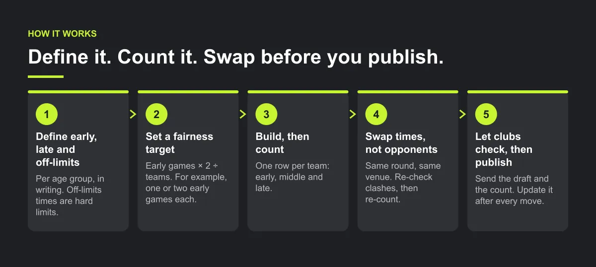 Five-step diagram: define early, late and off-limits; set a fairness target; build, then count every team's slots; swap times, not opponents; let clubs check, then publish.