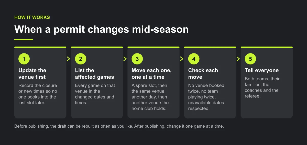 Five-step diagram for a mid-season permit change: update the venue first, list the affected games, move each one at a time, check each move, and tell everyone in each moved game.