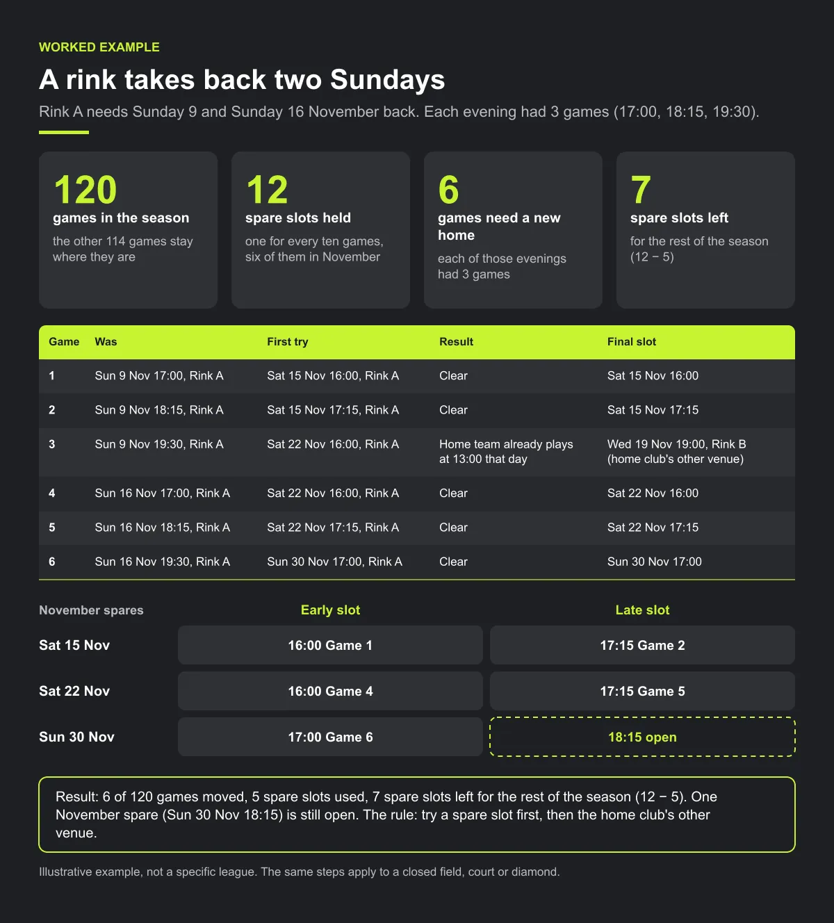 Diagram of the worked example: a league with 120 games and 12 spare slots loses two Sunday evenings at Rink A, so 6 games move and 114 stay. Five games go into November spare slots and one goes to Rink B on Wednesday 19 November, using 5 spare slots and leaving 7.