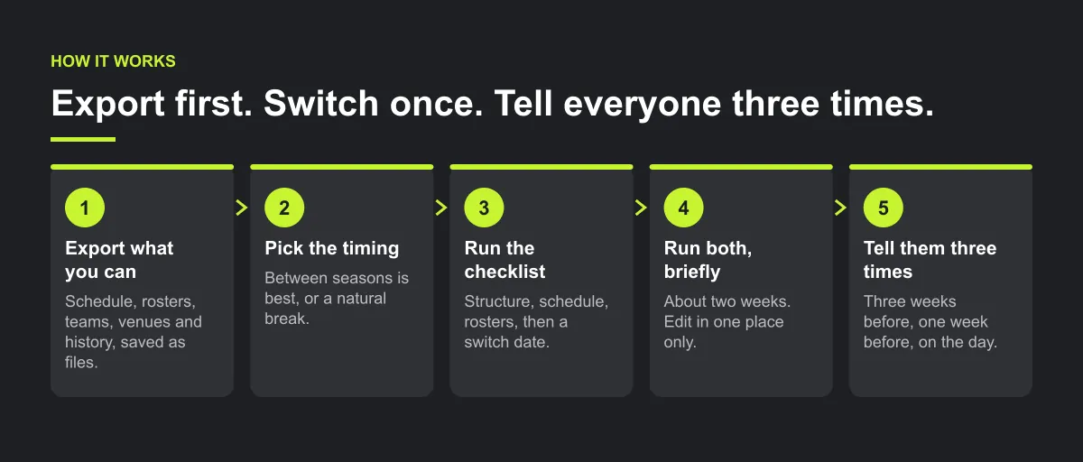Five-step diagram: export what you can, pick the timing, follow the switch checklist, run both apps briefly with one editing place, tell clubs and families three times.