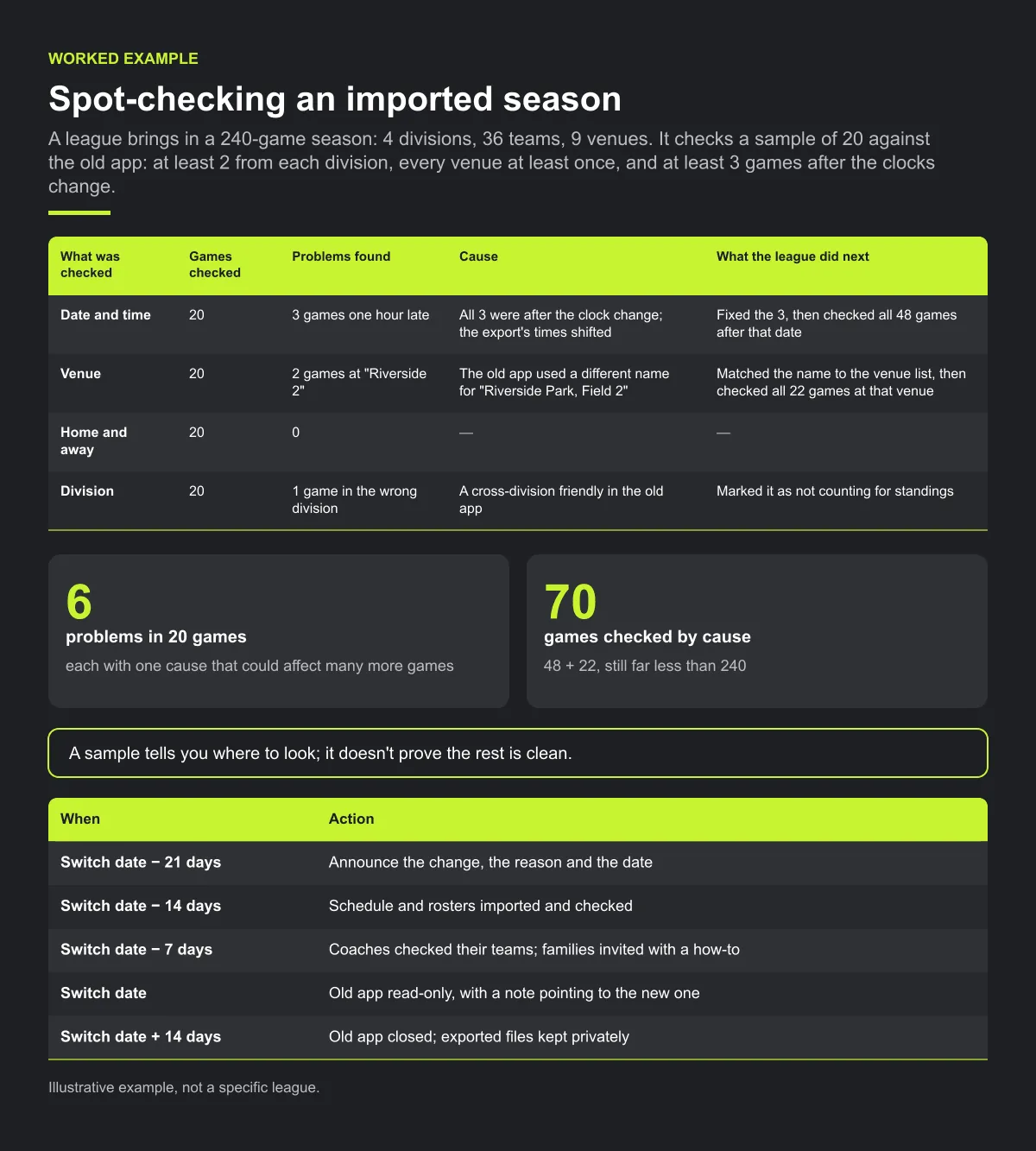 Spot-check of an imported 240-game season using a sample of 20 games: 3 games an hour late after the clock change, 2 games under a different venue name and 1 cross-division friendly, 6 problems in all; the league then checked all 70 games sharing those causes (48 + 22). Below, the switch timeline from 21 days before the switch date to 14 days after.