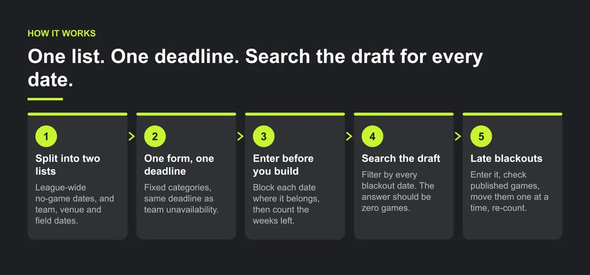 Five-step diagram: split blackout dates into two lists, collect them on one form by one deadline, enter them before you build, search the draft for every date, and handle late blackouts.