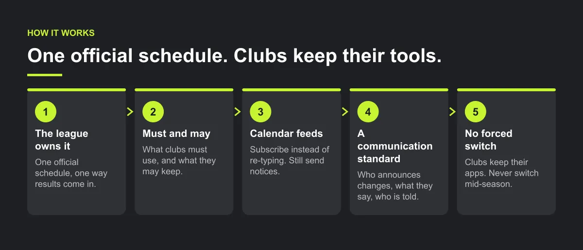 Five-step diagram: the league owns the official schedule and results, a must/may list for clubs, calendar feeds instead of re-typing, a league communication standard, and a transition plan that doesn't force anyone.
