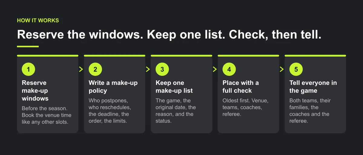 Five-step diagram: reserve make-up windows, write a make-up policy, keep one make-up list, place each make-up with a full check, tell everyone in the game.
