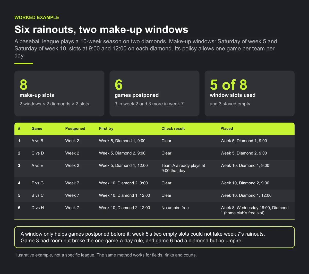 Make-up list for a baseball league with two make-up windows (weeks 5 and 10) giving 8 slots: six rainouts placed oldest first. Four go into their first-try slot; game 3 moves to week 10 because Team A already plays that day, and game 6 moves to a Wednesday in week 8 because no umpire was free. 5 of the 8 window slots are used.