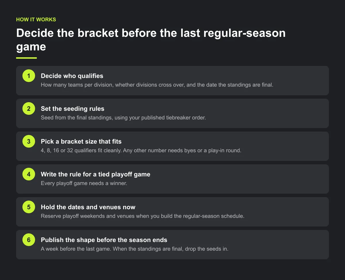 Six-step diagram: decide who qualifies, set the seeding rules, pick a bracket size that fits, write the rule for a tied playoff game, hold the dates and venues now, and publish the shape before the season ends.