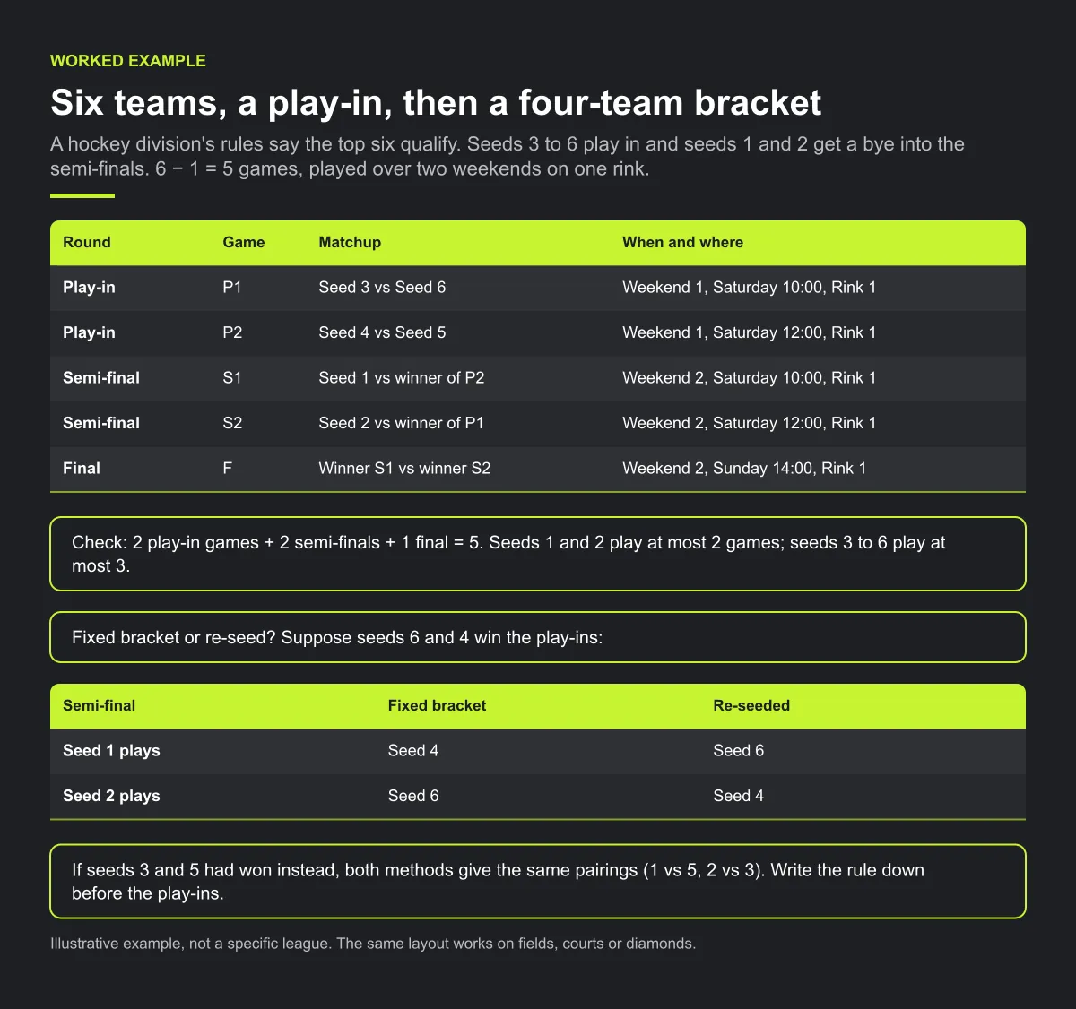 Six-team hockey playoff: play-ins seed 3 vs seed 6 and seed 4 vs seed 5 on weekend 1, semi-finals with seeds 1 and 2 on weekend 2, and a Sunday final, 5 games in all on one rink. If seeds 6 and 4 win, a fixed bracket pairs seed 1 with seed 4 and seed 2 with seed 6; re-seeding swaps them.