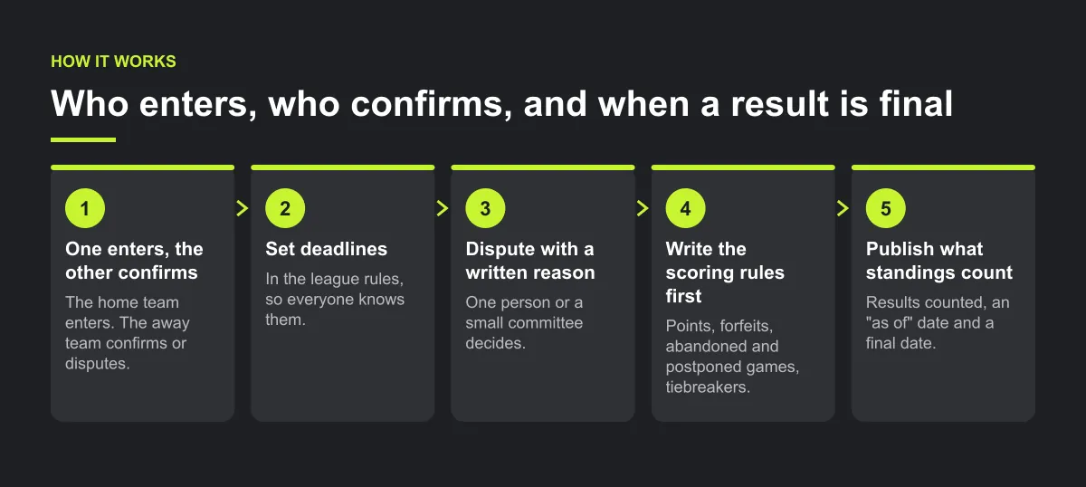 Five-step diagram: one side enters and the other confirms, set deadlines, a dispute process with a written reason, write the scoring rules before the season, and publish standings that say what they count.