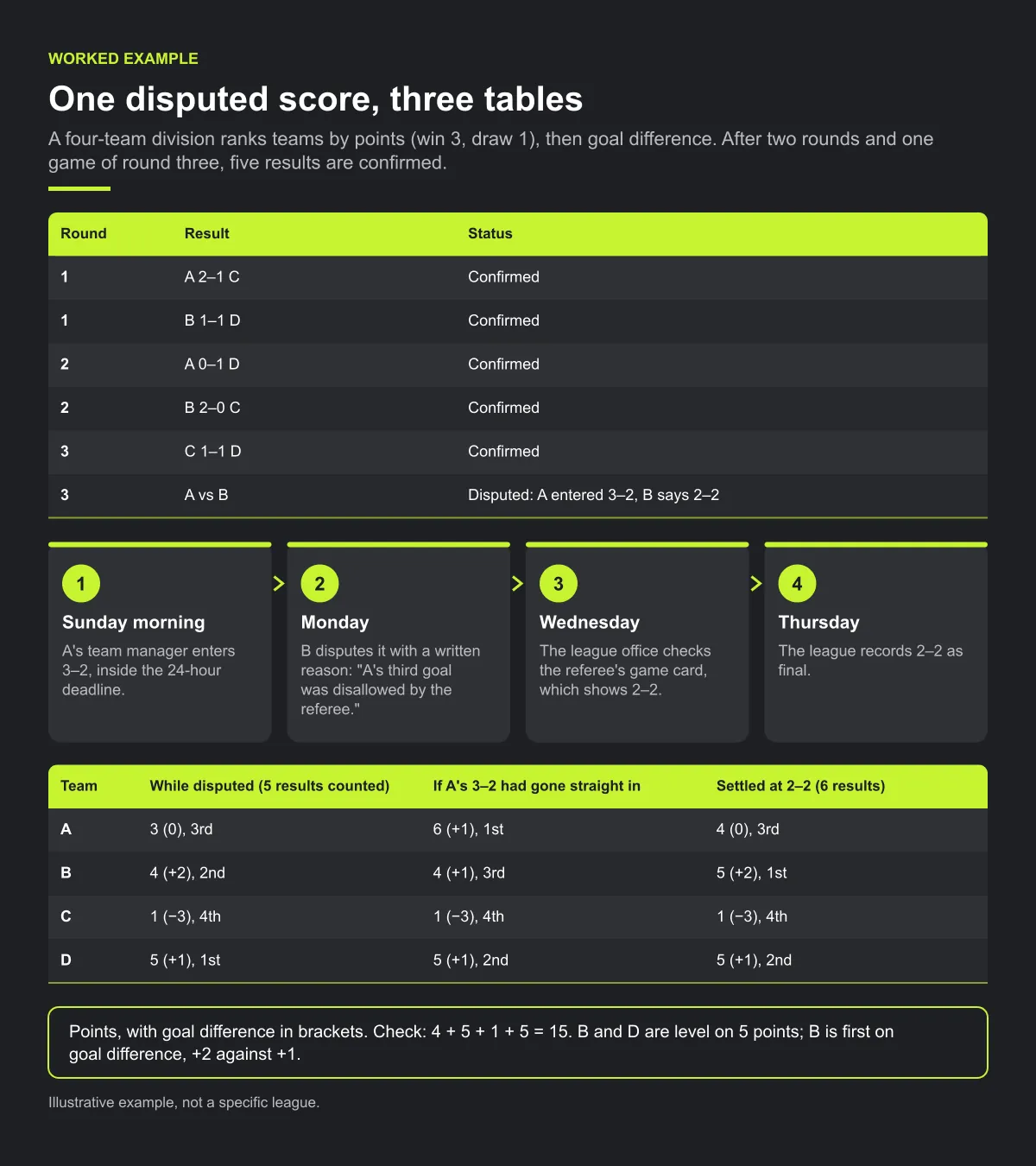 A four-team table at three stages after A enters 3–2 against B and B disputes it. Counting only the five confirmed results, D leads; if A's 3–2 had gone straight in, A would show first on 6 points; settled at 2–2, B is first on 5 points (+2) ahead of D on 5 (+1), with A third and C fourth.