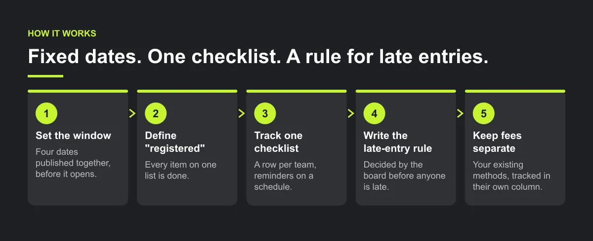 Five-step diagram: set a registration window with fixed dates, define what each team must submit, track it on one checklist, write the late-entry policy first, keep fees on your existing methods.