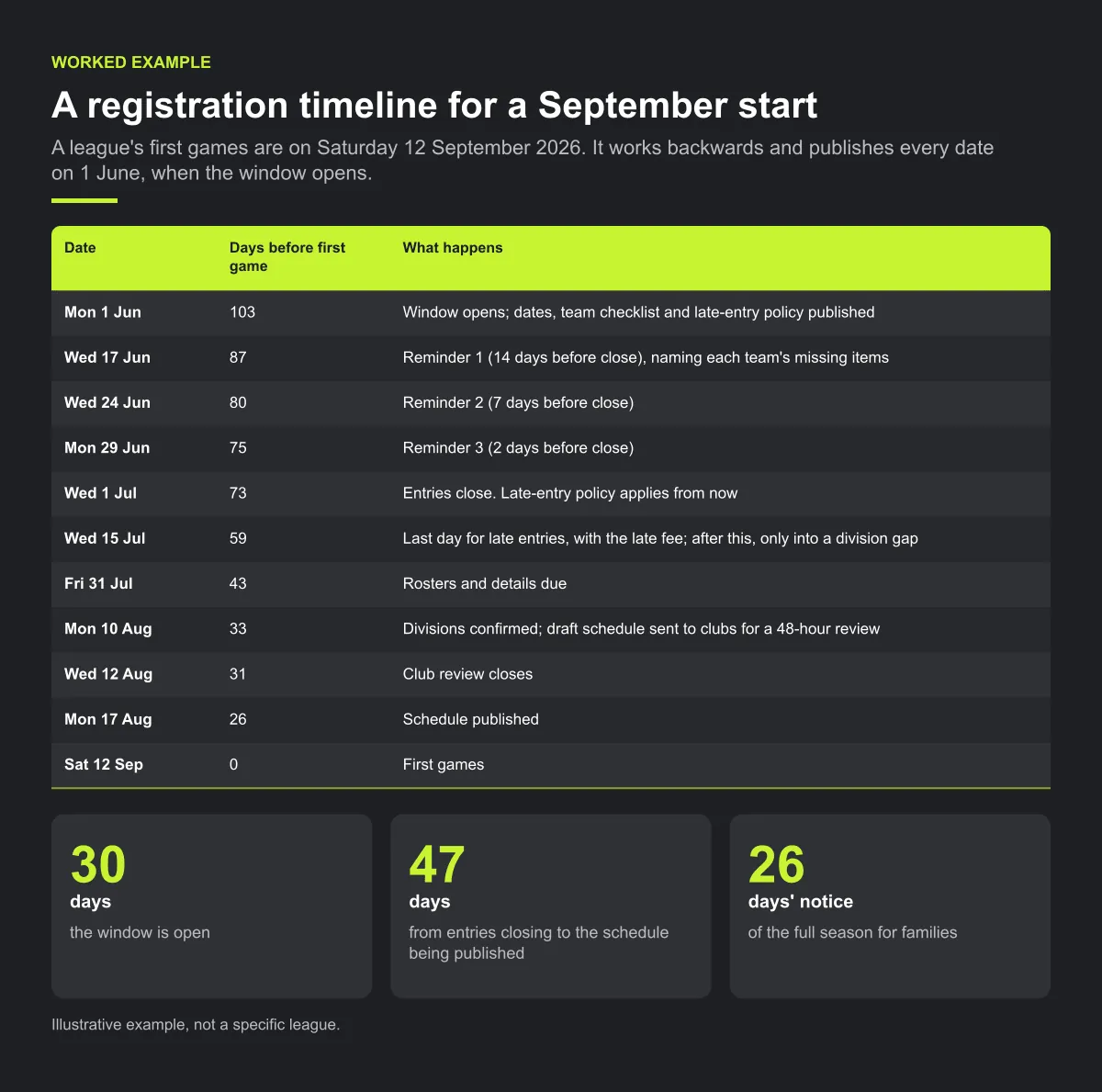 Registration timeline for a league whose first games are on Saturday 12 September 2026: the window opens Mon 1 Jun (103 days before), three reminders, entries close Wed 1 Jul (73 days), late entries until 15 Jul, rosters due 31 Jul, a 48-hour club review in August, and the schedule published Mon 17 Aug (26 days before). The window is open 30 days and entries close 47 days before the schedule is published.