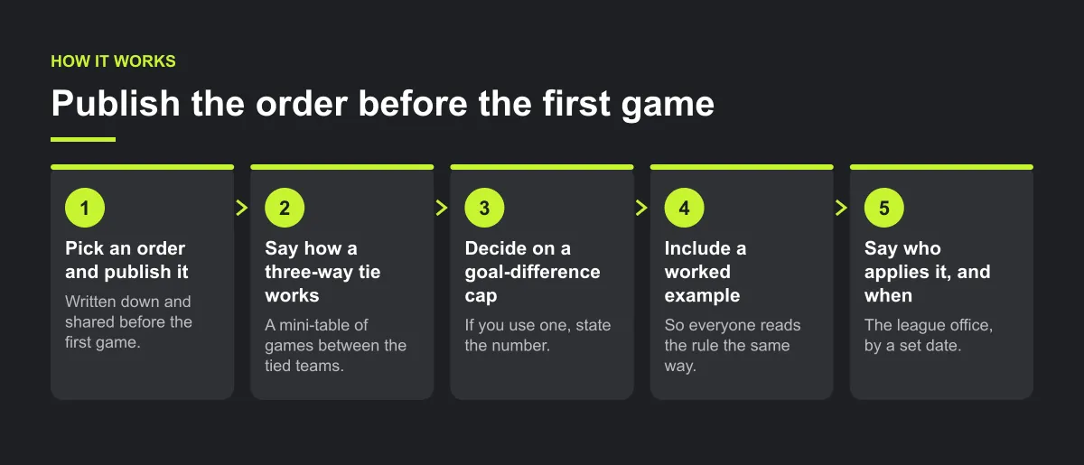 Five-step diagram: pick an order and publish it, say how a three-way tie works, decide on a goal-difference cap, include a worked example, and say who applies it and when.