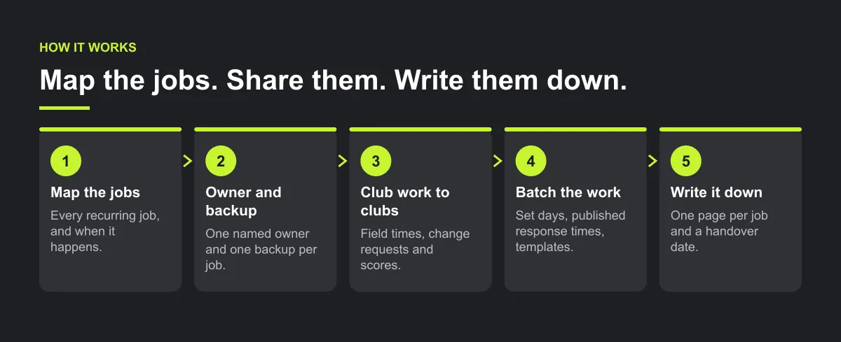 Five-step diagram: map the season's jobs, give each one an owner and a backup, push club work back to clubs, batch the work with set office hours, write each job down.