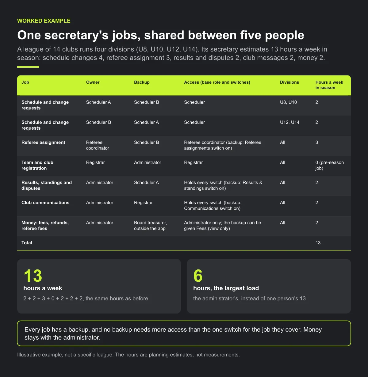 A league secretary's 13 hours a week split between five people: two schedulers (2 hours each, by division), a referee coordinator (3), a registrar (pre-season) and an administrator (6, covering results, club communications and money), each job with a named backup and limited access.