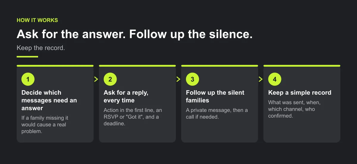 Four-step diagram: decide which messages need an answer, ask for a reply every time, follow up the silent families personally, keep a simple record.