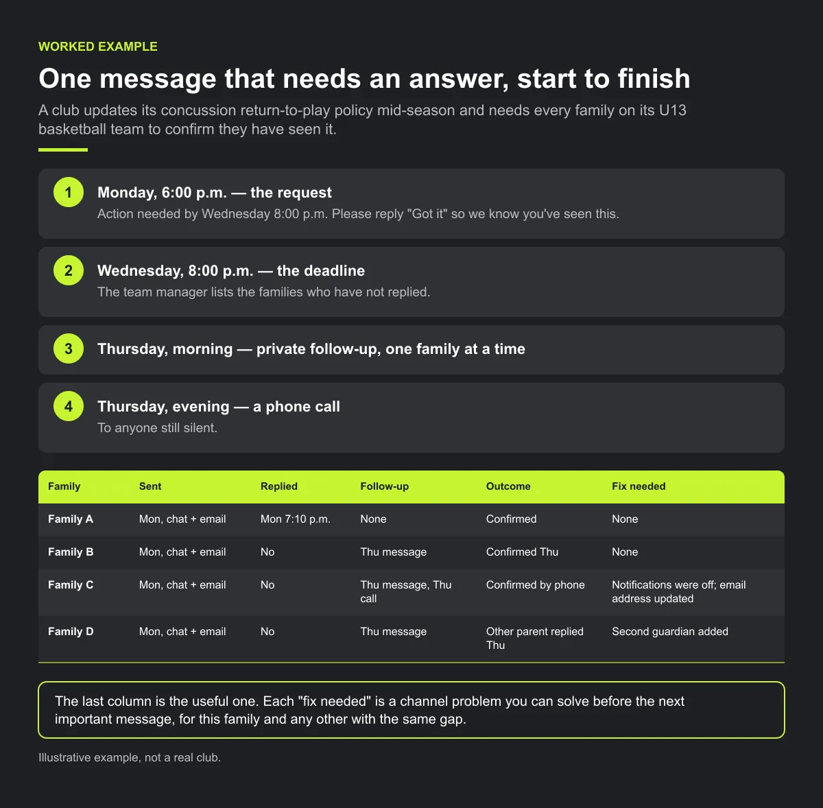 Timeline and record for one message that needs an answer: a Monday 6:00 p.m. request about a new concussion return-to-play policy for a U13 basketball team, a Wednesday 8:00 p.m. deadline, private follow-up messages on Thursday morning and a phone call on Thursday evening; a table shows Families A to D, how each confirmed, and the fixes needed (notifications off and email updated for C, second guardian added for D).