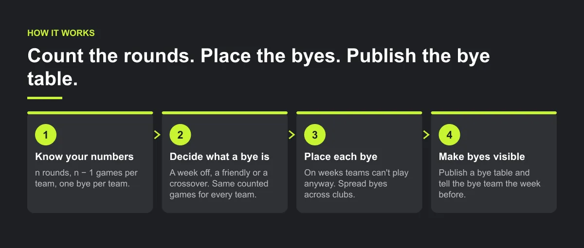 Four-step diagram: know your numbers, decide what a bye week is, put each bye on a sensible week, and make the byes visible with a published bye table.