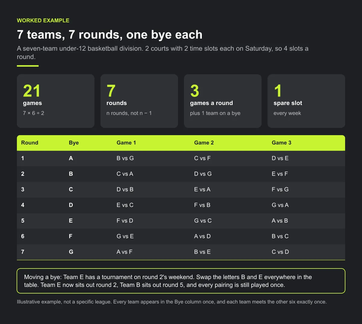 Diagram of the worked example: 7 teams play 21 games over 7 rounds, 3 games and 1 bye a round in 4 Saturday slots; a round-by-round table shows Teams A to G each taking one bye, from A in round 1 to G in round 7.