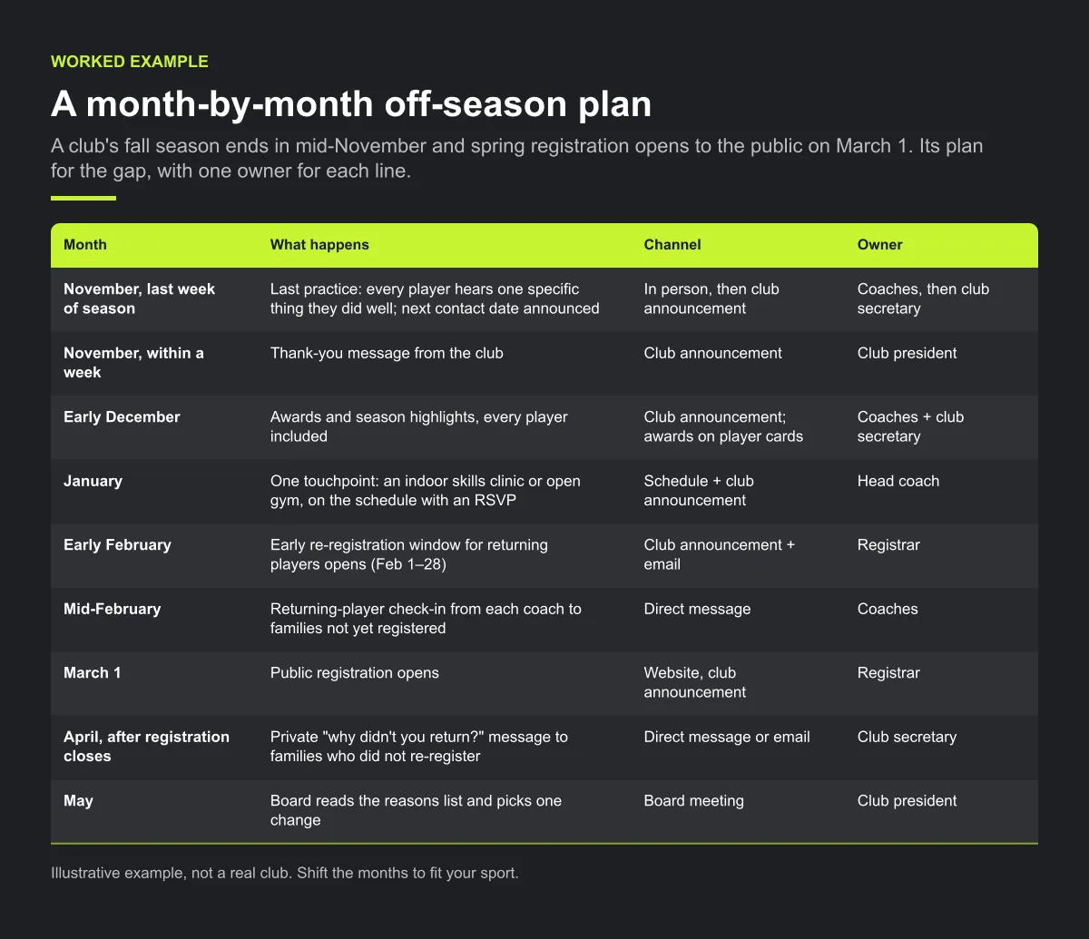 Month-by-month off-season plan from the last week of the season in November to May: last practice, thank-you message, awards and highlights, a January skills clinic or open gym, an early re-registration window from February 1 to 28, coach check-ins in mid-February, public registration on March 1, a private "why didn't you return?" message in April and a board review in May, each with its channel and owner.