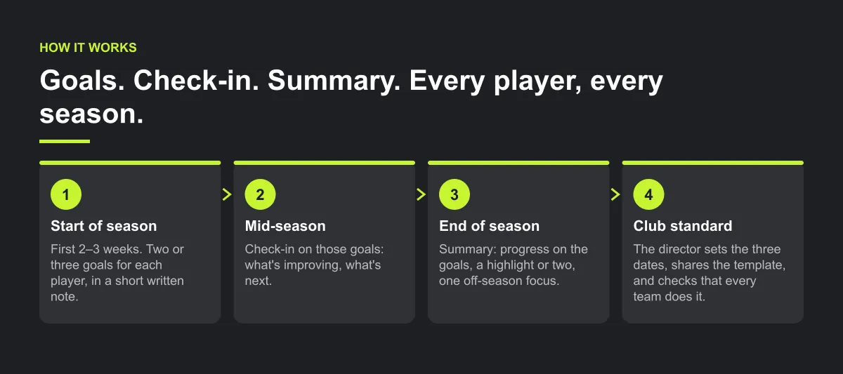 Four-step diagram: two or three goals at the start of the season, a mid-season check-in on those goals, an end-of-season written summary, and the director making the three dates a club standard.