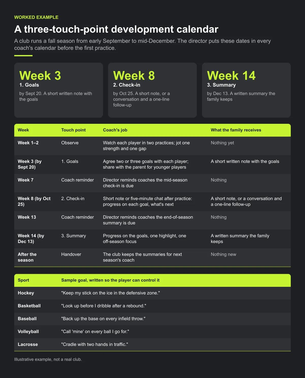 Diagram of a fall-season development calendar: goals by week 3 (Sept 20), a mid-season check-in by week 8 (Oct 25) and a written summary by week 14 (Dec 13), with director reminders in weeks 7 and 13, plus sample player-controlled goals for hockey, basketball, baseball, volleyball and lacrosse.