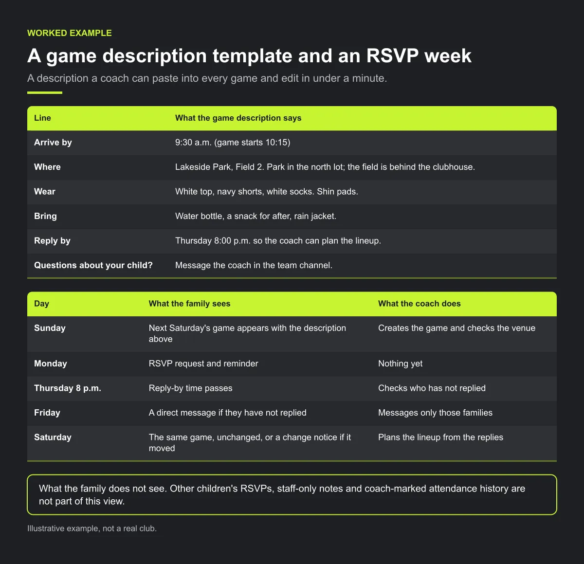 Diagram of the worked example: a game description template with arrive-by time, place, kit, what to bring, a Thursday 8:00 p.m. reply-by time and who to ask, then a Sunday-to-Saturday table of what the family sees and what the coach does during one game week.