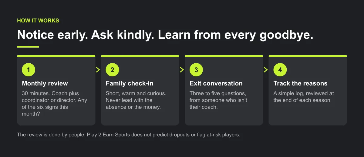 Four-step diagram: a 30-minute monthly review by people who know the players, a respectful check-in, a short exit conversation when a family leaves, and a log of reasons reviewed each season.