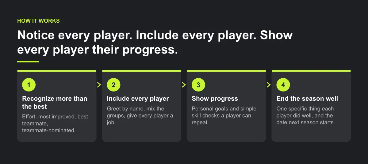 Four-part diagram: recognize more than the best players, build inclusion habits into every practice, help each player see their own progress, end the season with a moment that points to the next one.
