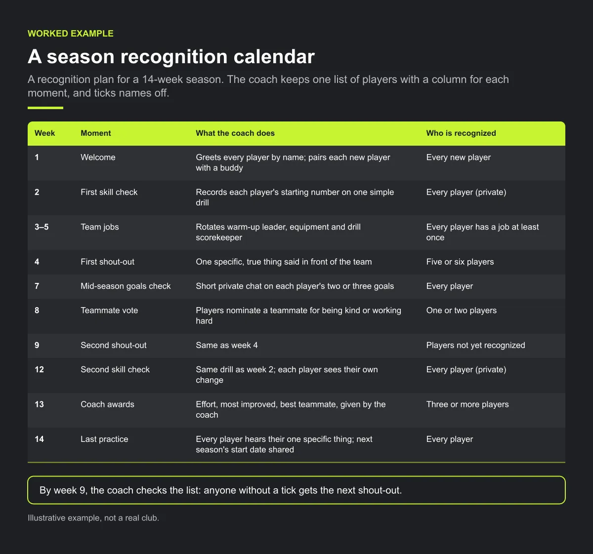 Season recognition calendar for a 14-week season: welcome in week 1, a first skill check in week 2, team jobs in weeks 3–5, shout-outs in weeks 4 and 9, a mid-season goals check in week 7, a teammate vote in week 8, a second skill check in week 12, coach awards in week 13 and a last practice in week 14, with who is recognized at each moment.