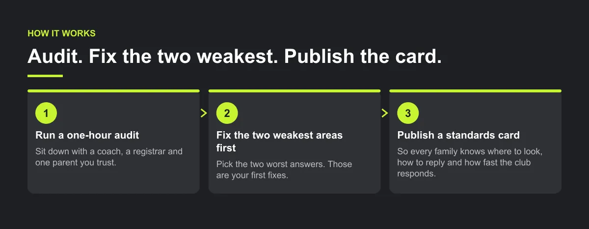 Three-step diagram: run a one-hour communication audit, fix the two weakest areas first, then publish a short standards card for every family.