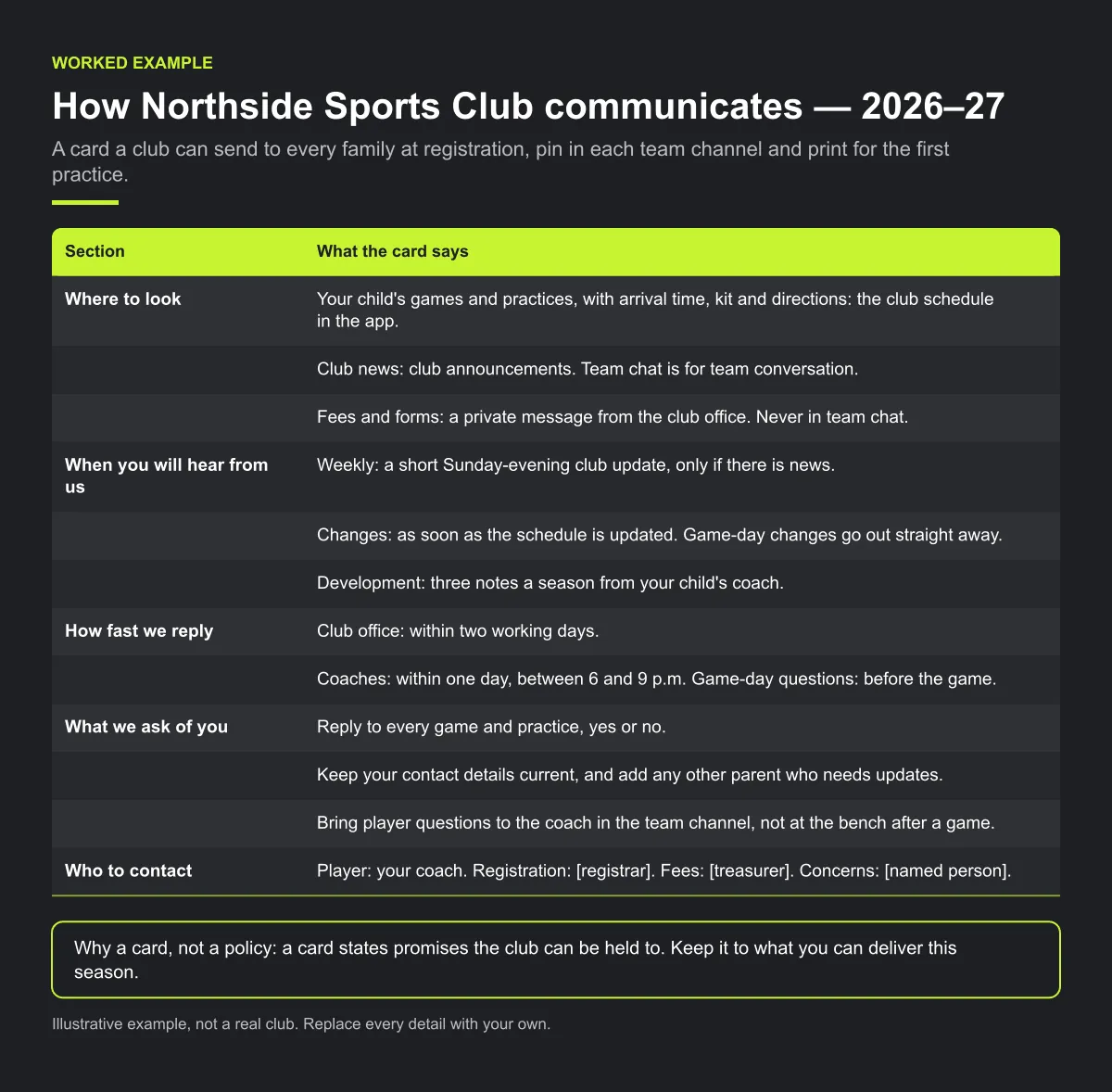 The example communication standards card for a fictional club, Northside Sports Club, 2026–27: where to look, when families will hear from the club, how fast the club office and coaches reply, what the club asks of families, and who to contact.