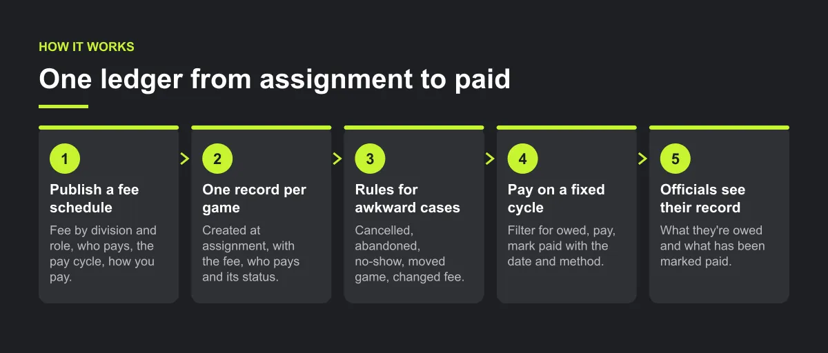 Five-step diagram: publish a fee schedule, create one record per game from assignment, write the rules for awkward cases, pay on a fixed cycle, and let officials see their own record.