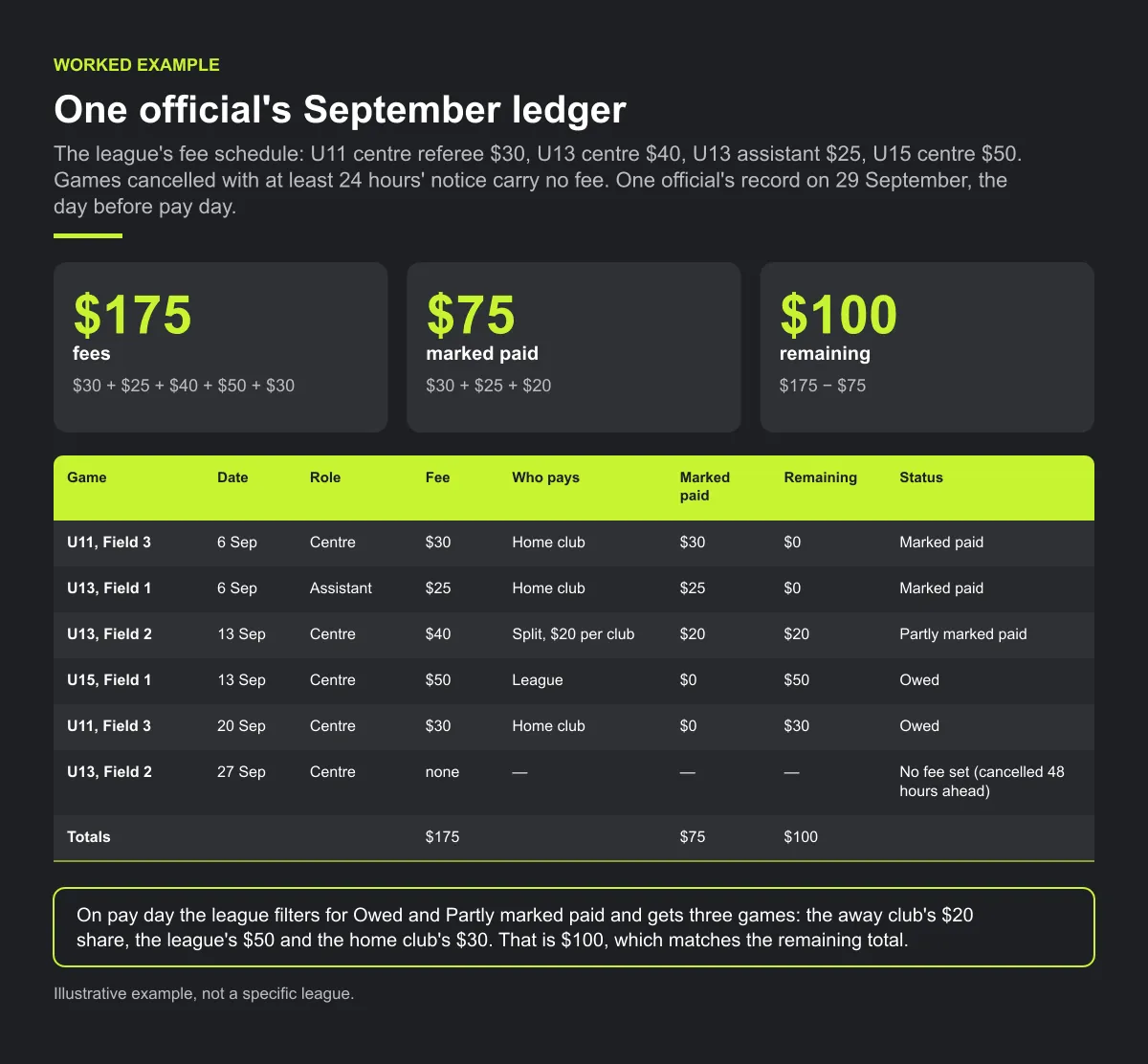 One referee's September ledger: six games from 6 to 27 September with role, fee, who pays and status. Fees total $175, $75 is marked paid and $100 remains (a $20 split share, the league's $50 and a home club's $30); a game cancelled 48 hours ahead stays on the ledger with no fee set.