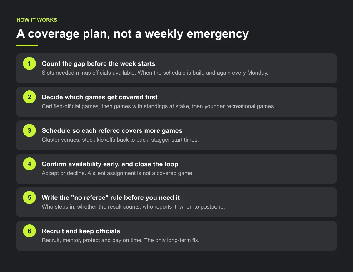 Six-step diagram: count the gap, decide which games get covered first, schedule so each referee covers more games, confirm availability early, write the no-referee rule, and recruit and keep officials.