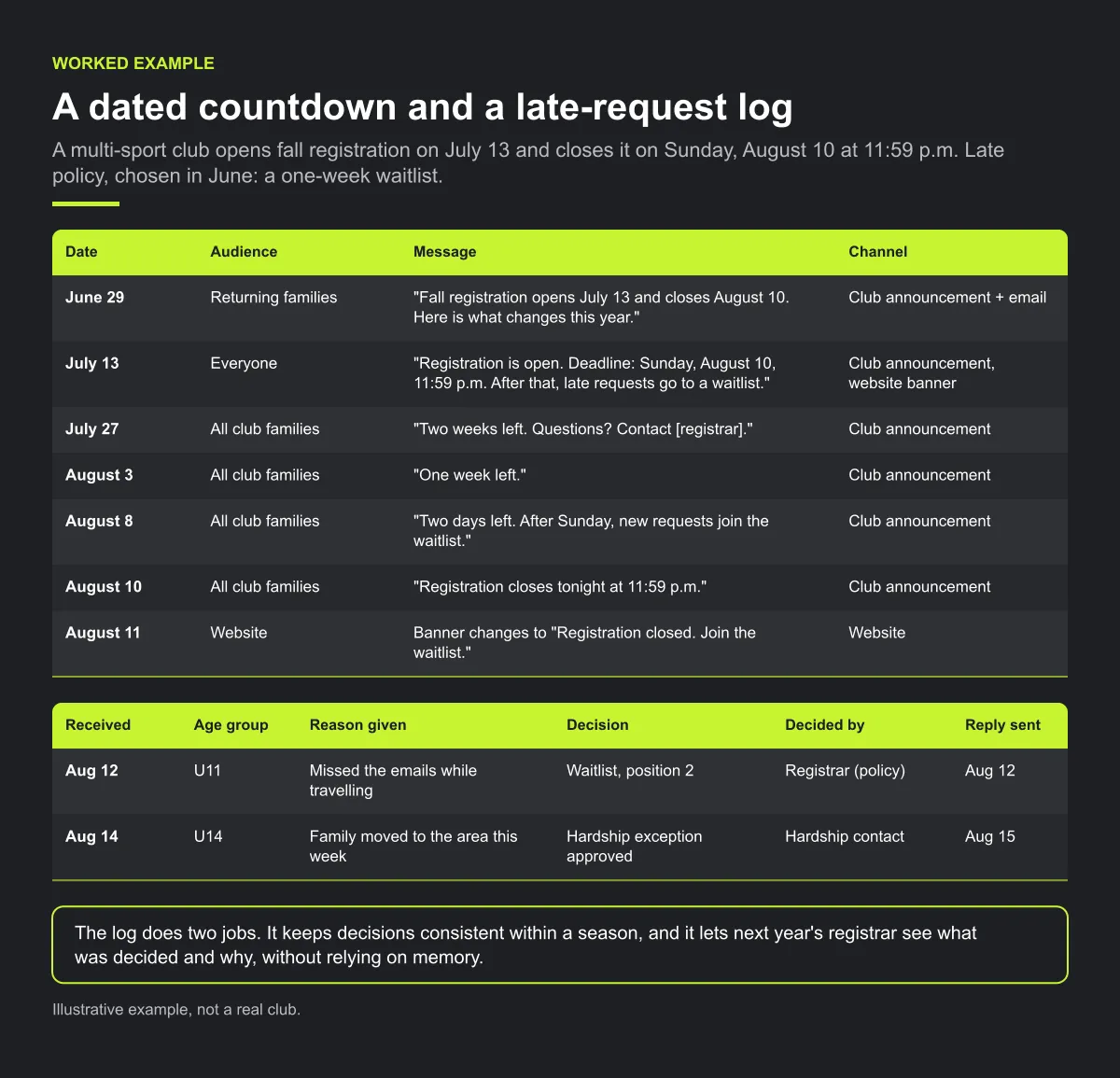 Diagram of the worked example: a dated registration countdown from June 29 to August 11 for a deadline of Sunday, August 10 at 11:59 p.m., showing audience, message and channel for each date, and a two-row late-request log with one waitlist decision and one approved hardship exception.