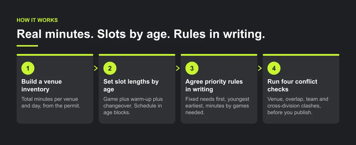 Four-step diagram: build a venue inventory in minutes, set slot lengths by age, agree priority rules in writing, run four conflict checks before publishing.
