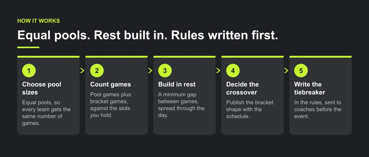 Five-step diagram: choose pool sizes, count games against venue time, build in rest time, decide the crossover and knockout before the first game, write the tiebreaker rule down.