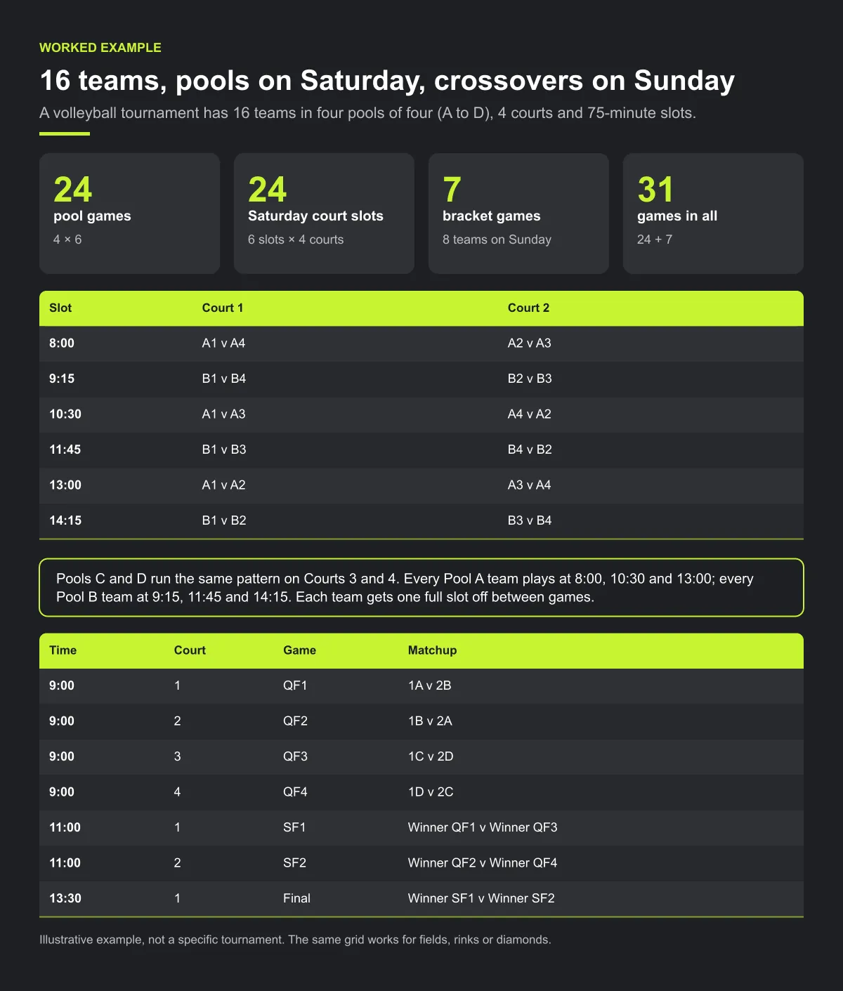 Volleyball tournament grid: 16 teams in four pools, 24 pool games in 24 Saturday court slots, with Pools A and B alternating on Courts 1 and 2 so every team rests a slot between games; on Sunday the top two from each pool play quarter-finals at 9:00, semi-finals at 11:00 and a final at 13:30, 31 games in all.