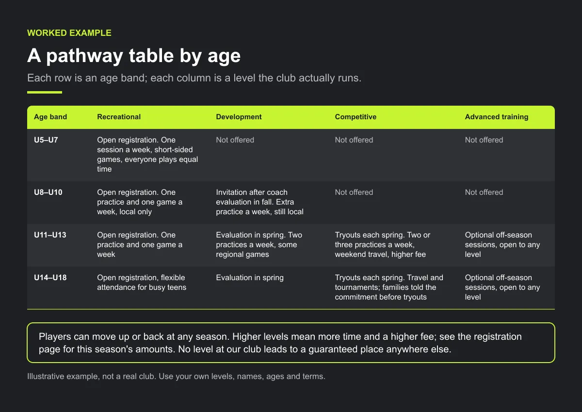 Pathway table for a fictional multi-sport club: age bands U5–U7, U8–U10, U11–U13 and U14–U18 down the side, and Recreational, Development, Competitive and Advanced training across the top, with how players join and the weekly commitment in each cell, and "Not offered" where the club does not run that level.